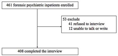 Self-Harm History, Anxiety-Depression, Severity of Disease, and Insight Are Significantly Associated With Suicide Risk in Forensic Psychiatric Inpatients of China